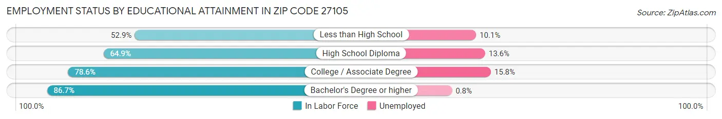 Employment Status by Educational Attainment in Zip Code 27105