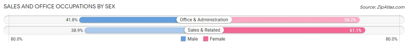 Sales and Office Occupations by Sex in Zip Code 27105
