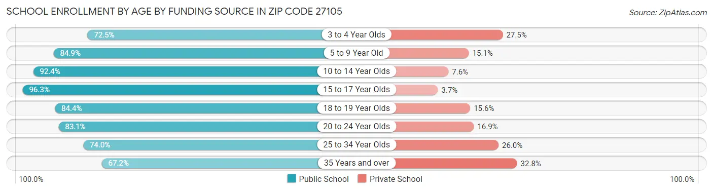 School Enrollment by Age by Funding Source in Zip Code 27105