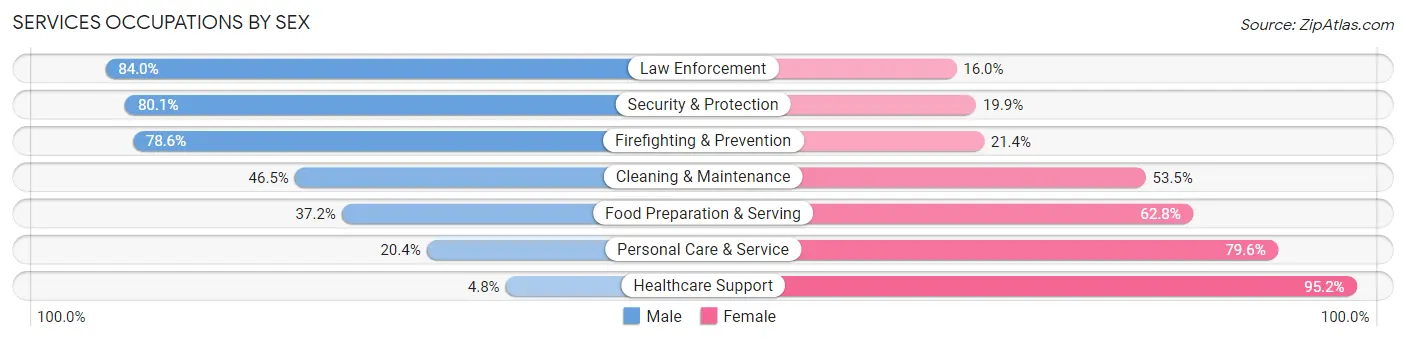 Services Occupations by Sex in Zip Code 27105