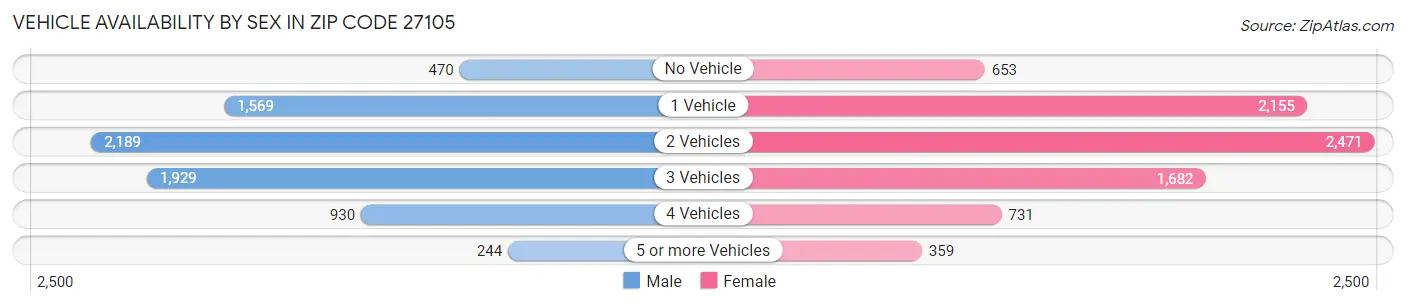 Vehicle Availability by Sex in Zip Code 27105