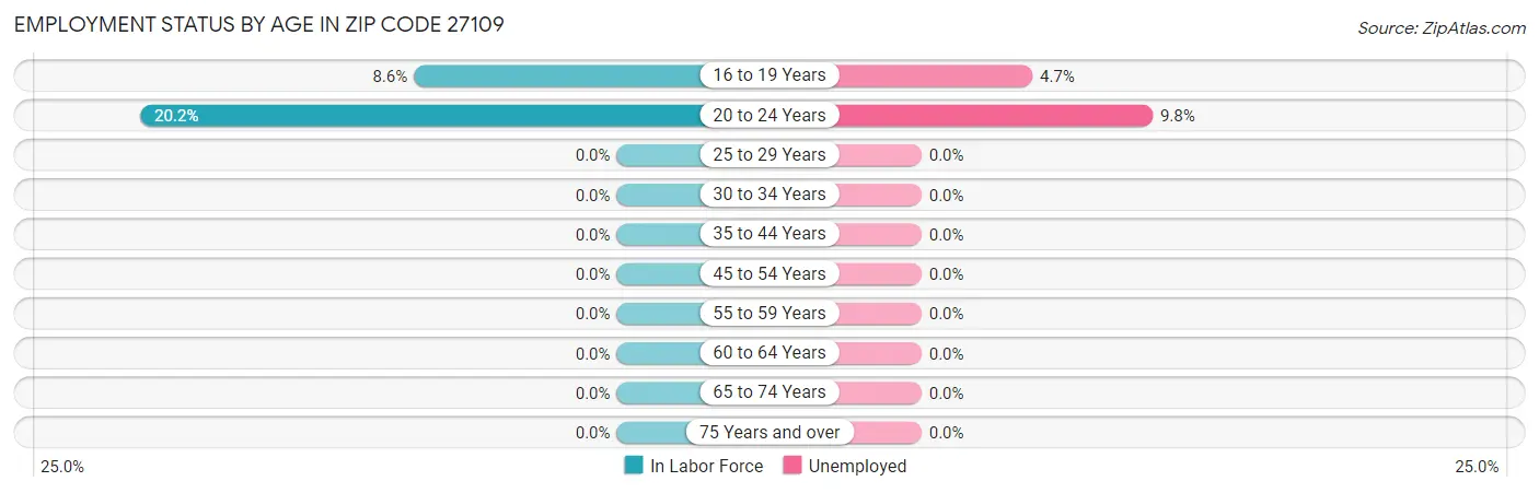 Employment Status by Age in Zip Code 27109