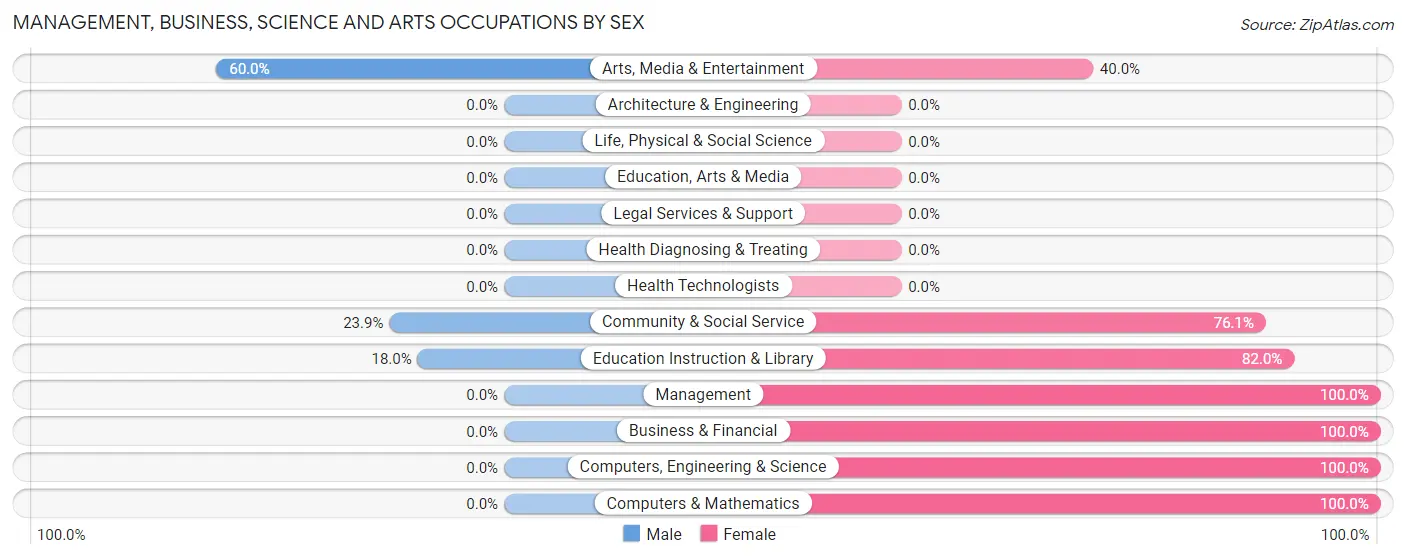 Management, Business, Science and Arts Occupations by Sex in Zip Code 27109