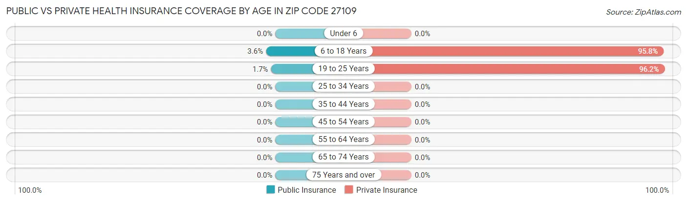 Public vs Private Health Insurance Coverage by Age in Zip Code 27109