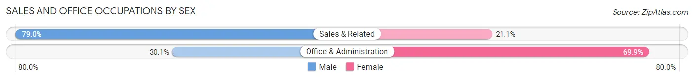 Sales and Office Occupations by Sex in Zip Code 27109