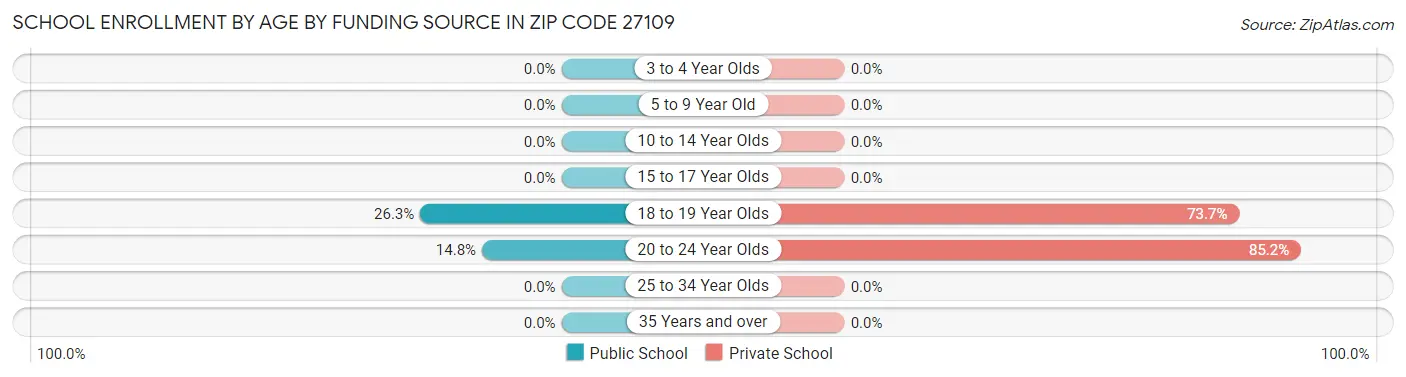 School Enrollment by Age by Funding Source in Zip Code 27109