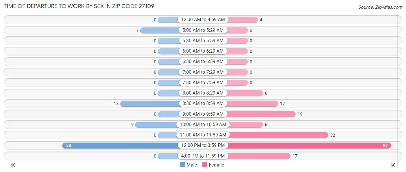 Time of Departure to Work by Sex in Zip Code 27109