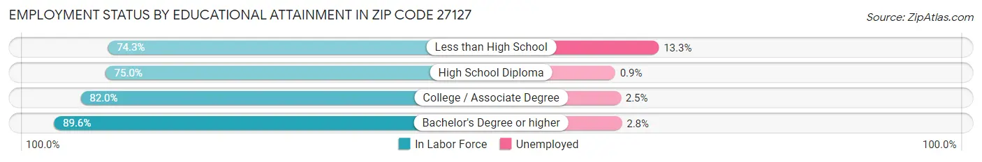 Employment Status by Educational Attainment in Zip Code 27127