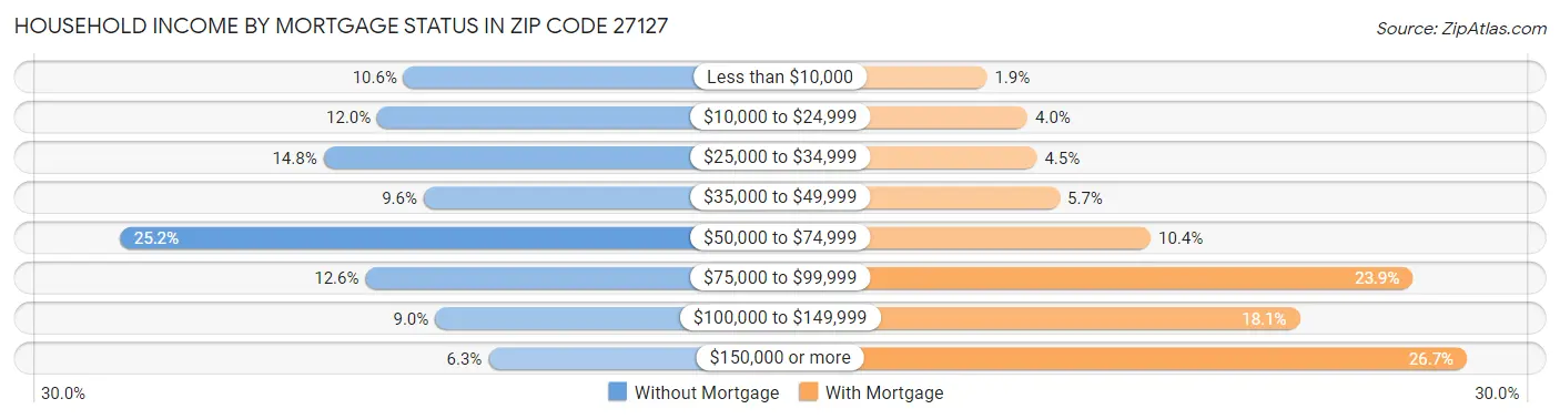 Household Income by Mortgage Status in Zip Code 27127
