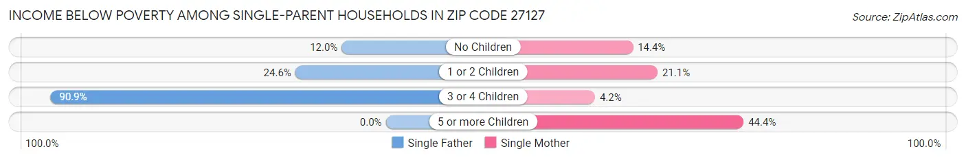 Income Below Poverty Among Single-Parent Households in Zip Code 27127