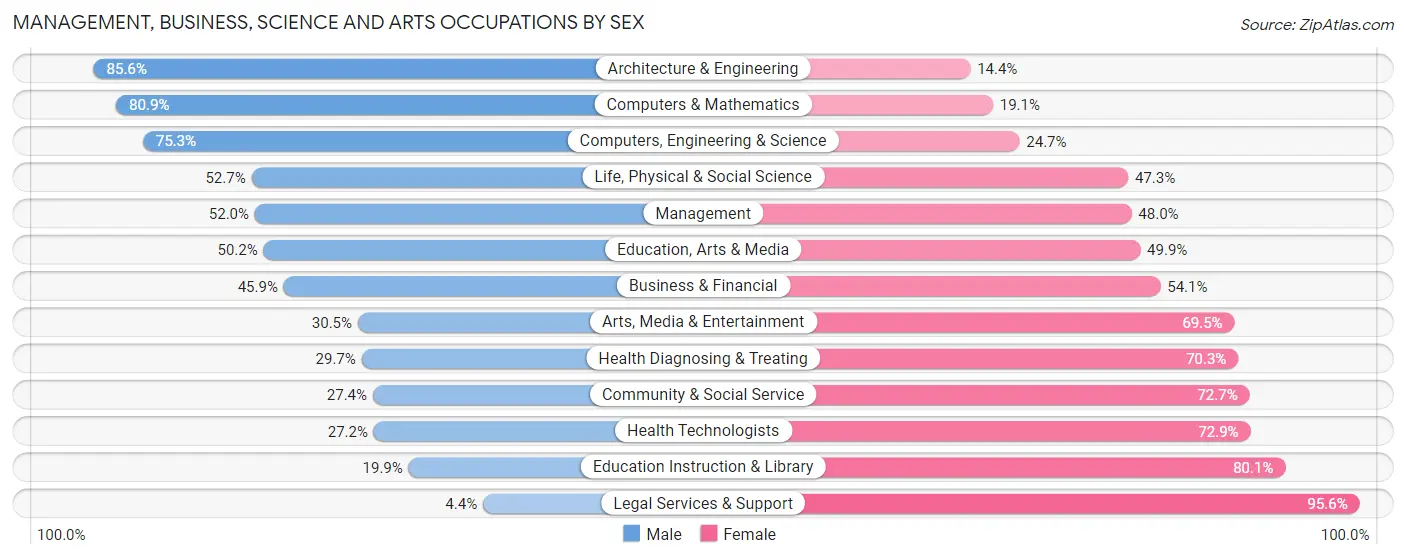 Management, Business, Science and Arts Occupations by Sex in Zip Code 27127