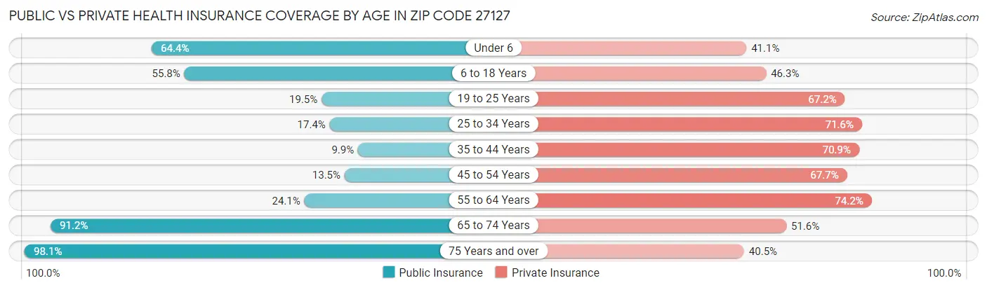 Public vs Private Health Insurance Coverage by Age in Zip Code 27127
