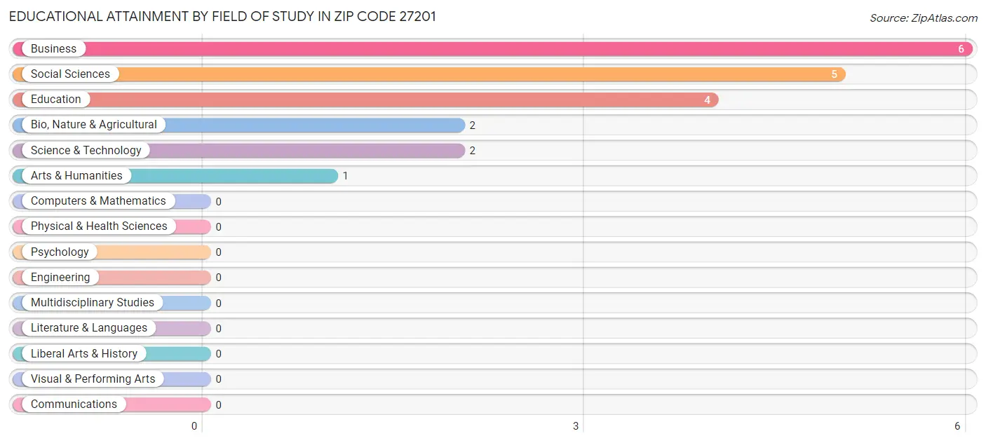Educational Attainment by Field of Study in Zip Code 27201