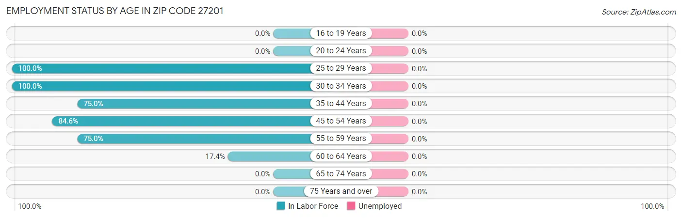 Employment Status by Age in Zip Code 27201