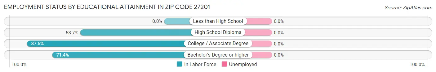 Employment Status by Educational Attainment in Zip Code 27201