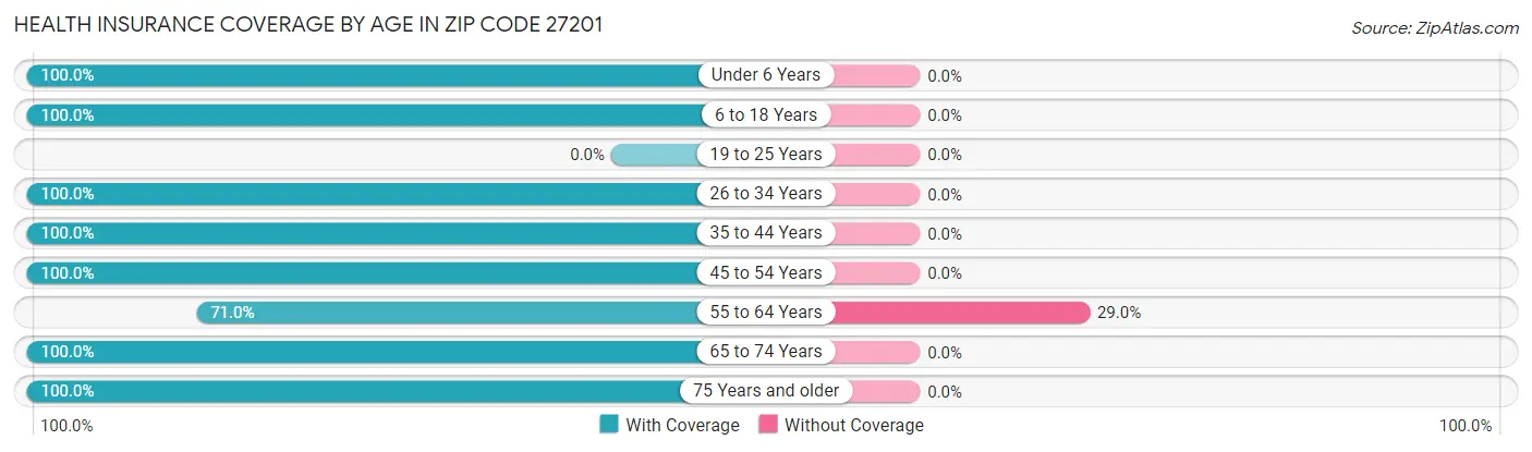 Health Insurance Coverage by Age in Zip Code 27201