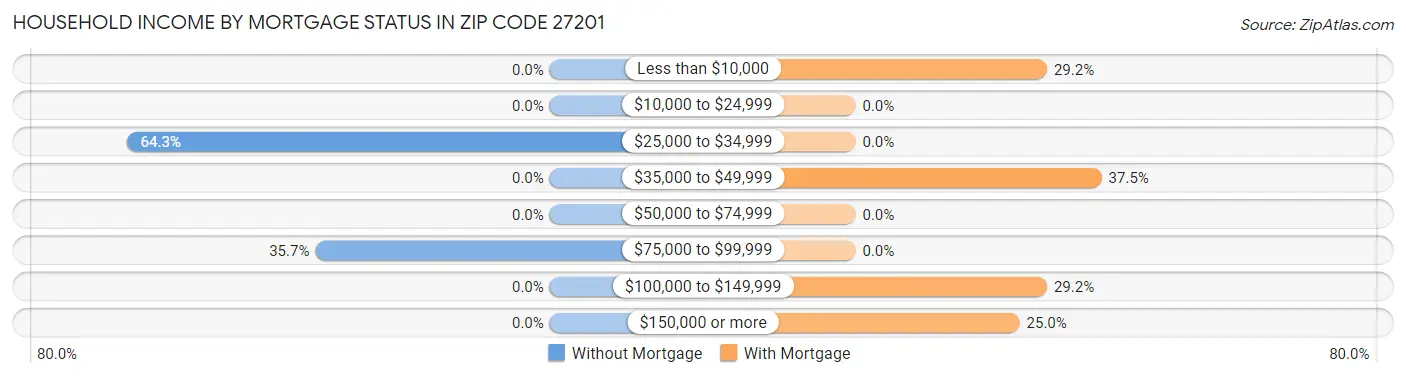 Household Income by Mortgage Status in Zip Code 27201