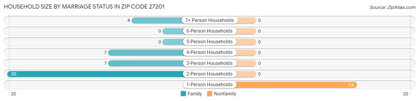 Household Size by Marriage Status in Zip Code 27201
