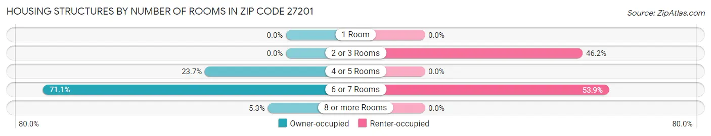 Housing Structures by Number of Rooms in Zip Code 27201