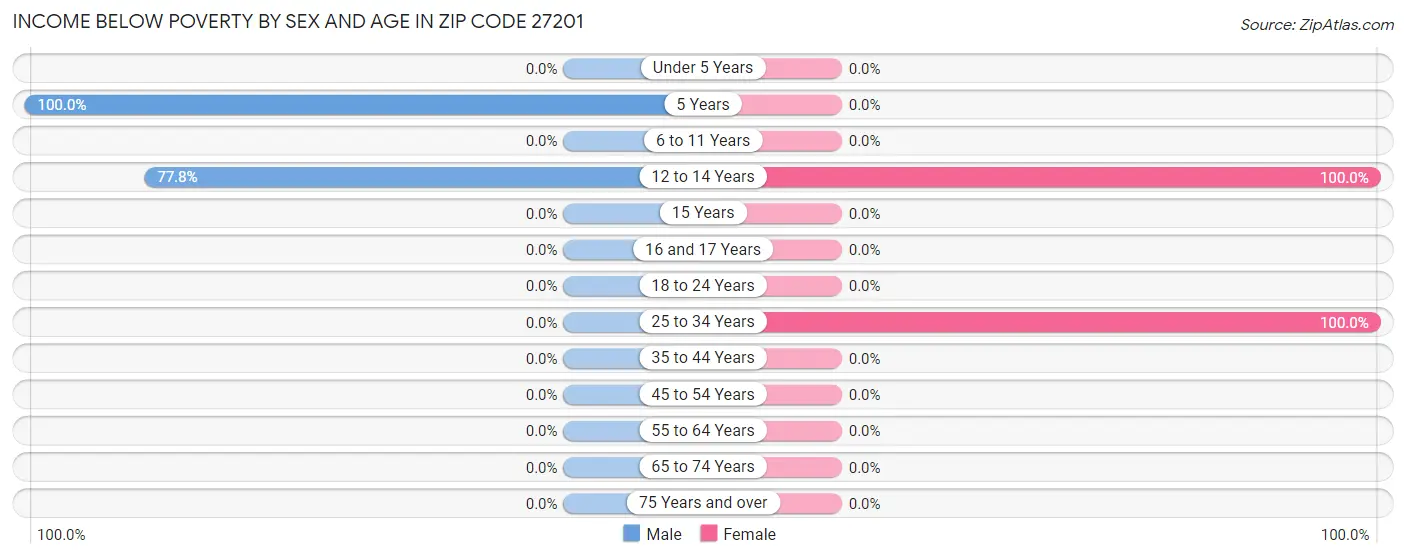 Income Below Poverty by Sex and Age in Zip Code 27201