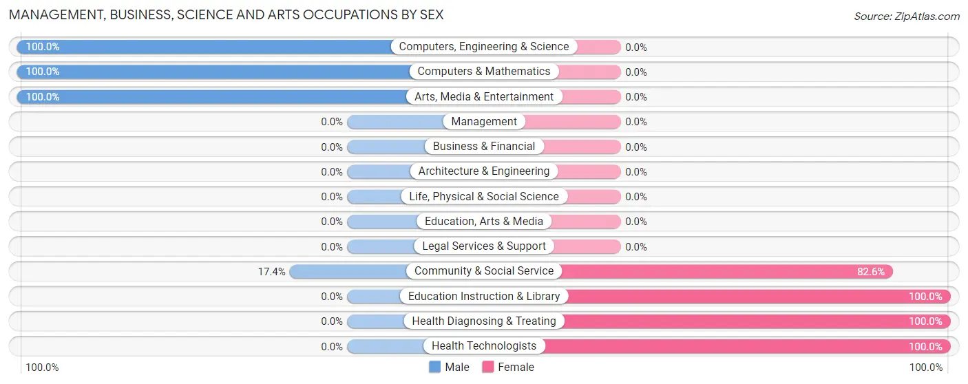 Management, Business, Science and Arts Occupations by Sex in Zip Code 27201