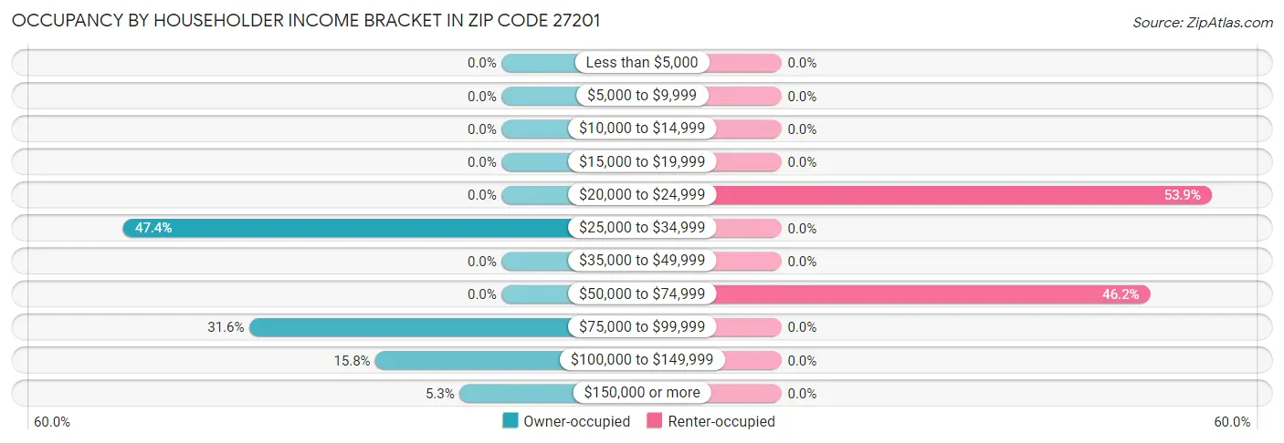 Occupancy by Householder Income Bracket in Zip Code 27201