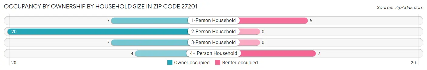 Occupancy by Ownership by Household Size in Zip Code 27201