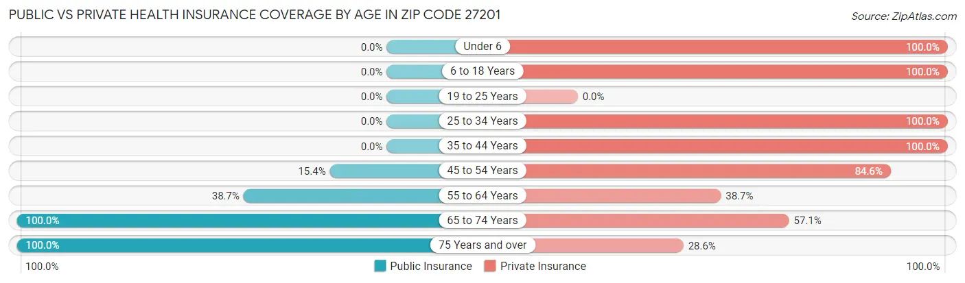 Public vs Private Health Insurance Coverage by Age in Zip Code 27201