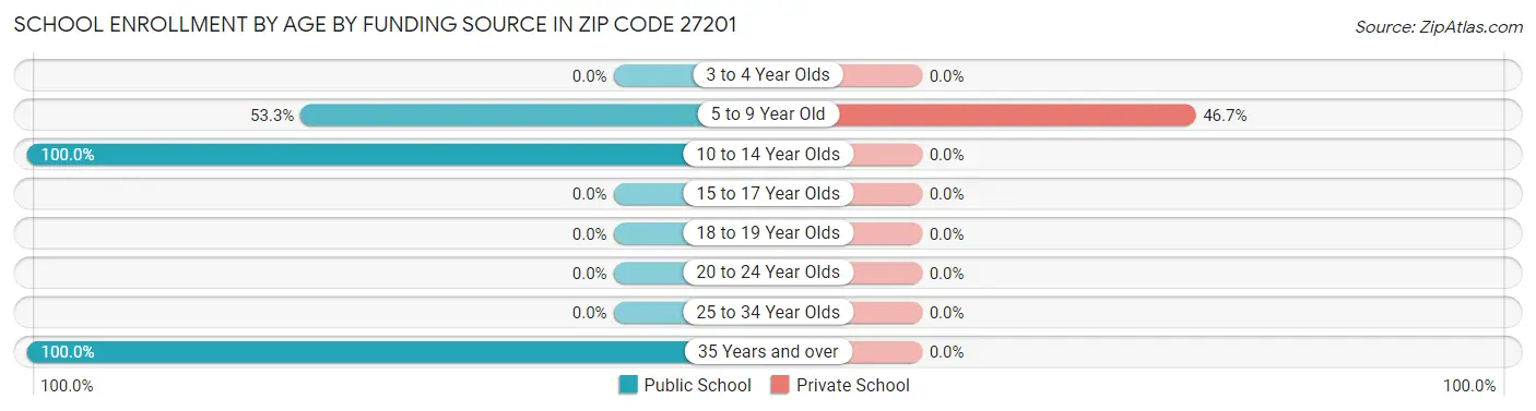 School Enrollment by Age by Funding Source in Zip Code 27201