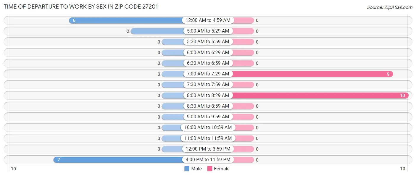 Time of Departure to Work by Sex in Zip Code 27201