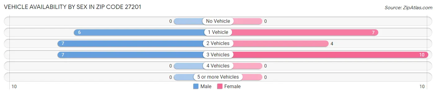 Vehicle Availability by Sex in Zip Code 27201