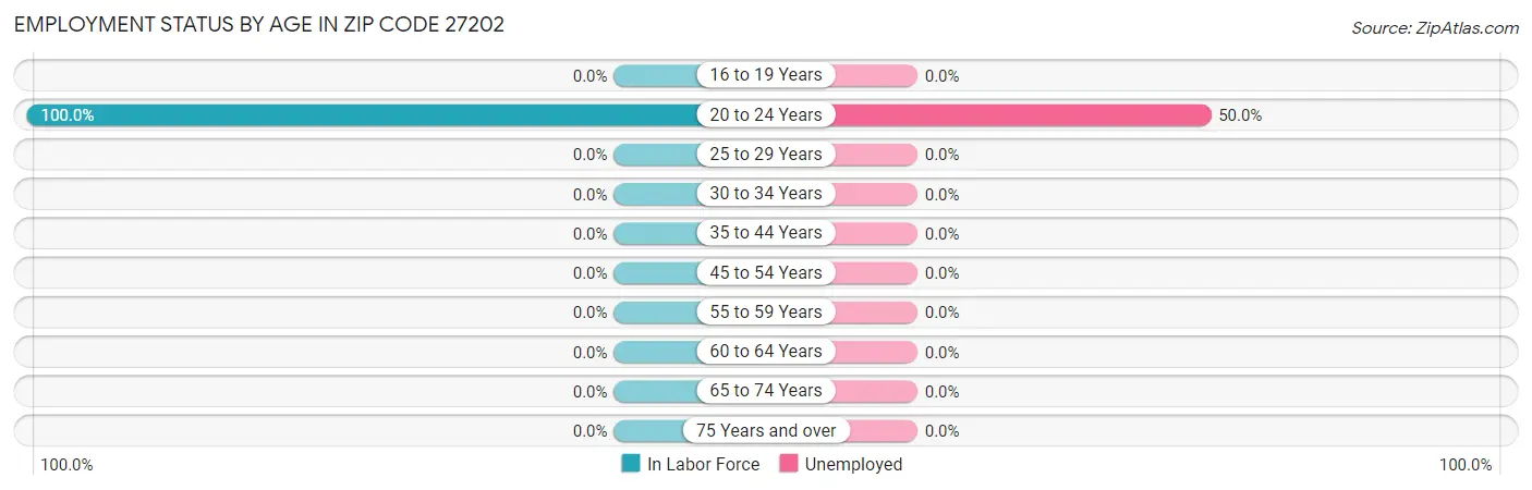 Employment Status by Age in Zip Code 27202