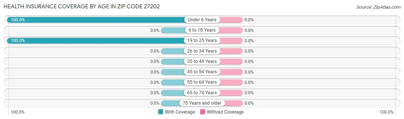 Health Insurance Coverage by Age in Zip Code 27202