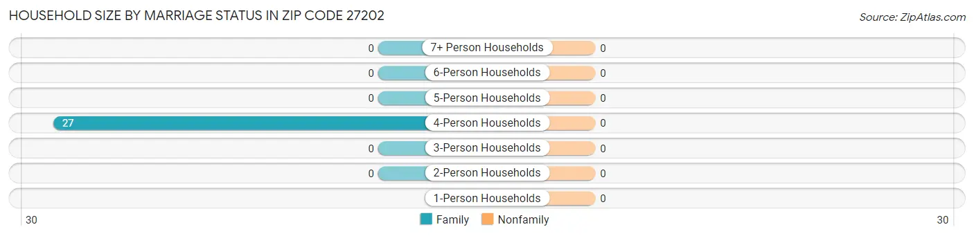 Household Size by Marriage Status in Zip Code 27202