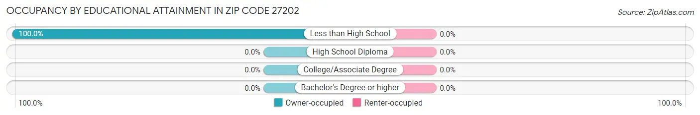 Occupancy by Educational Attainment in Zip Code 27202