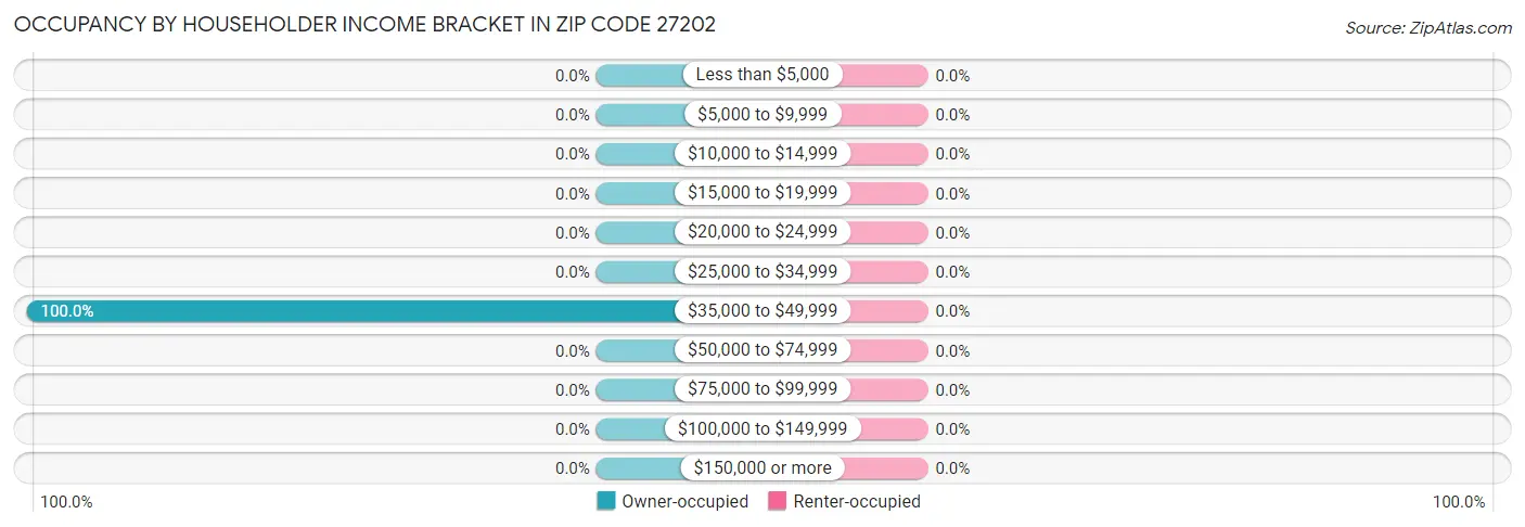 Occupancy by Householder Income Bracket in Zip Code 27202