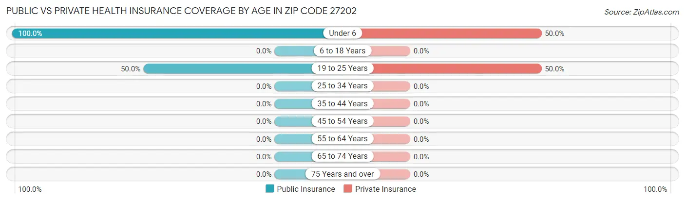 Public vs Private Health Insurance Coverage by Age in Zip Code 27202