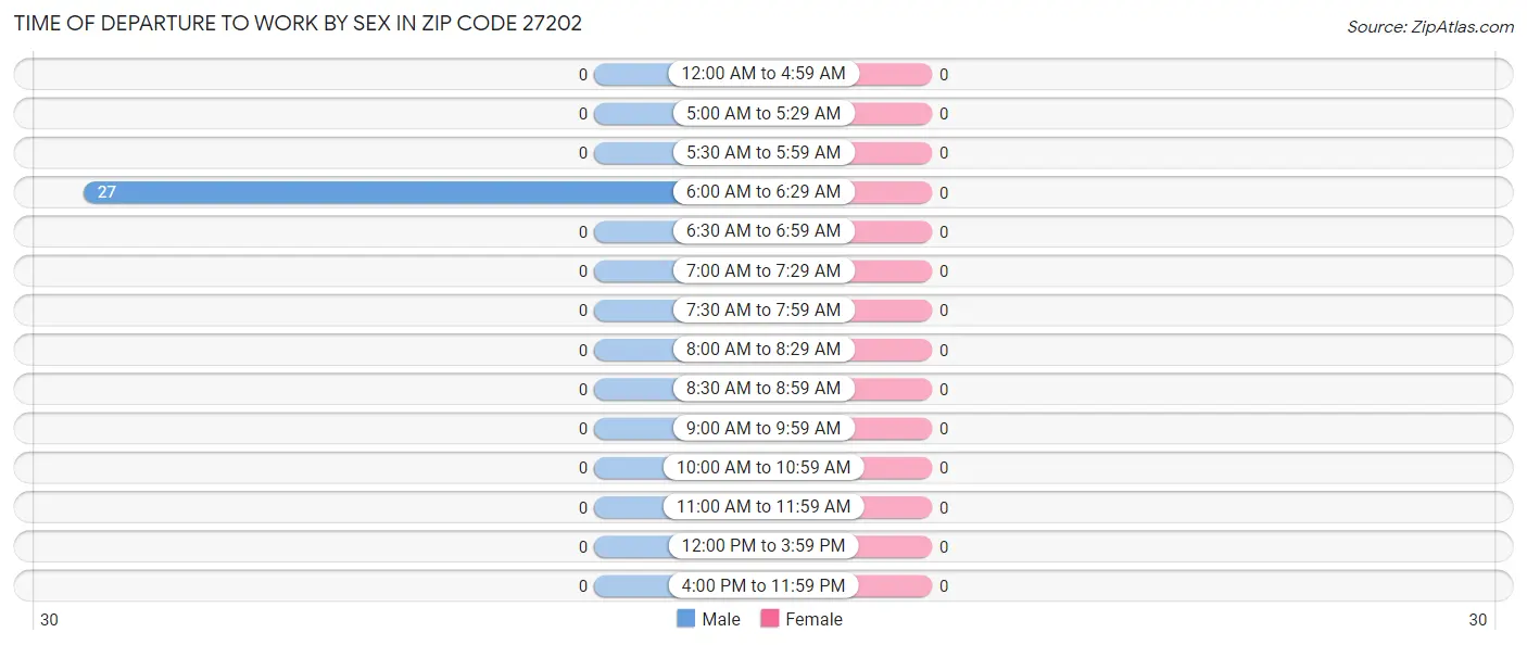 Time of Departure to Work by Sex in Zip Code 27202