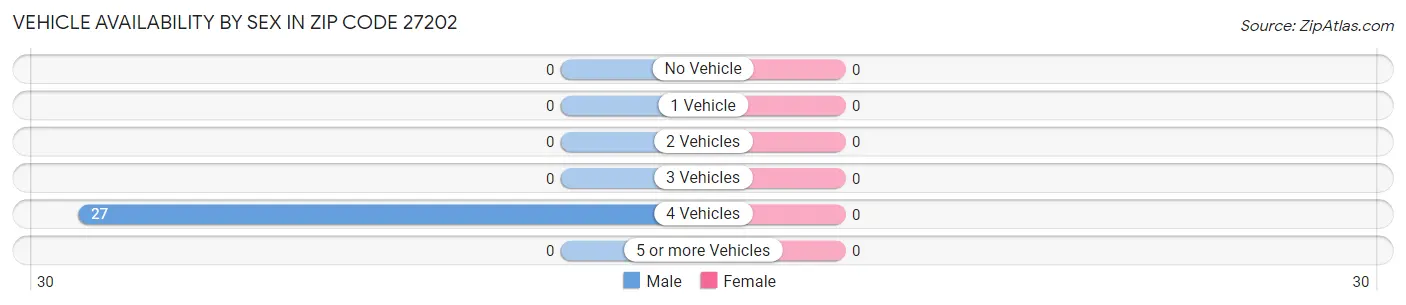 Vehicle Availability by Sex in Zip Code 27202