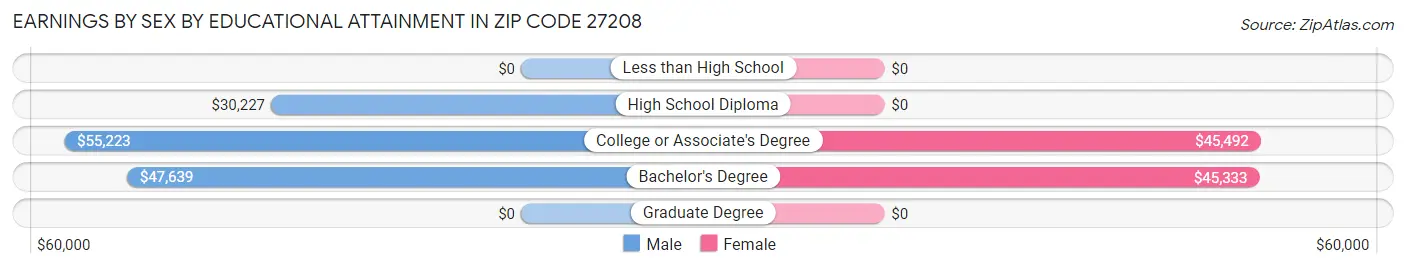 Earnings by Sex by Educational Attainment in Zip Code 27208