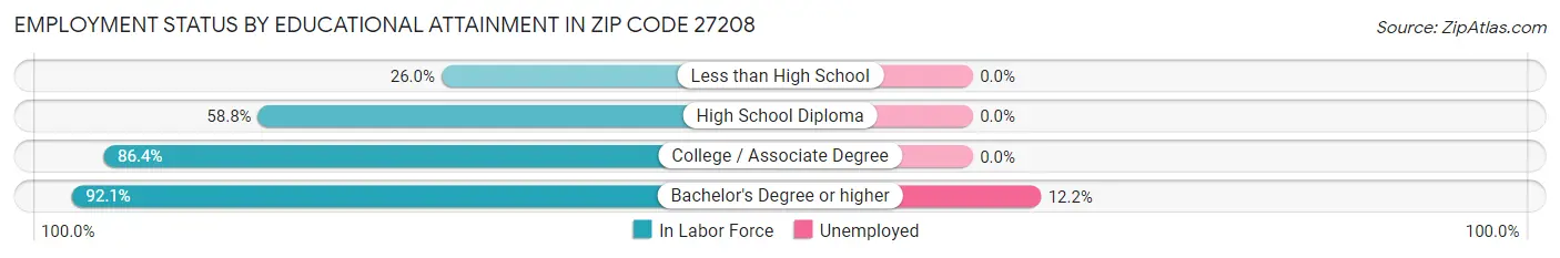 Employment Status by Educational Attainment in Zip Code 27208