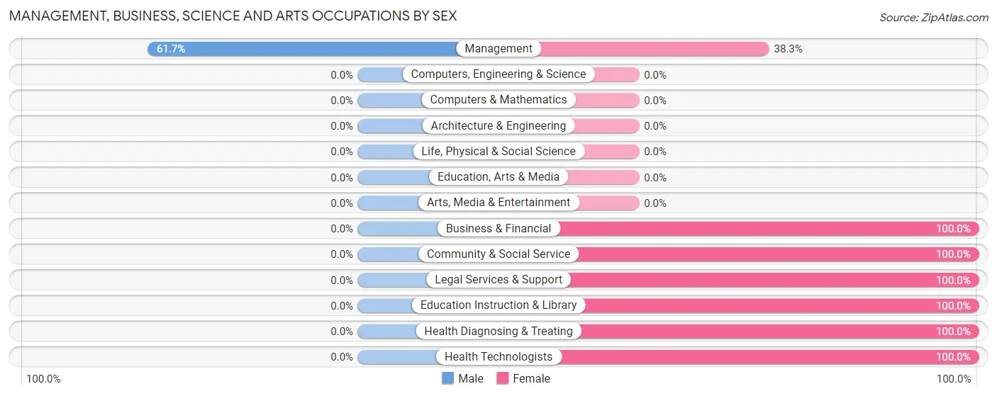 Management, Business, Science and Arts Occupations by Sex in Zip Code 27208
