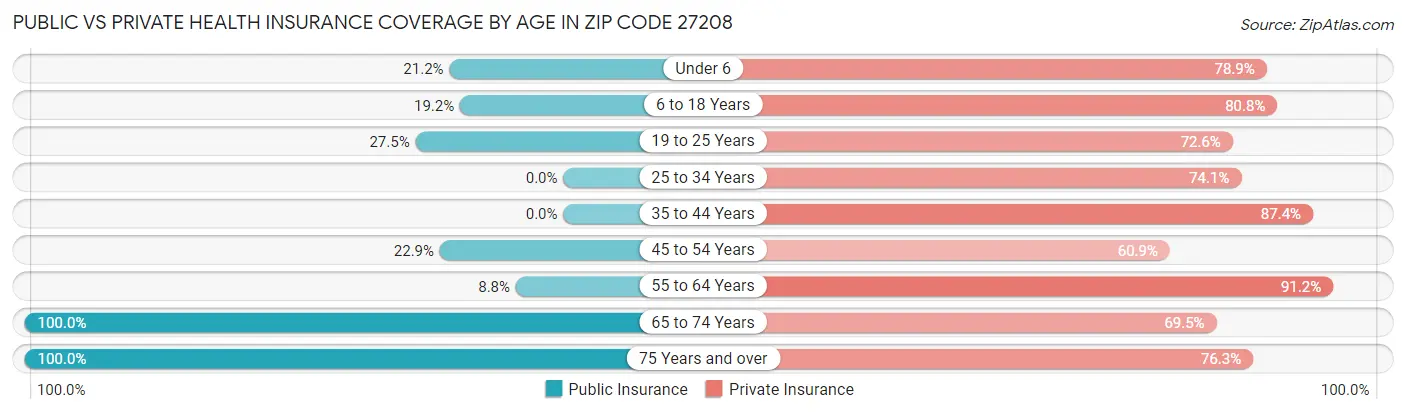 Public vs Private Health Insurance Coverage by Age in Zip Code 27208