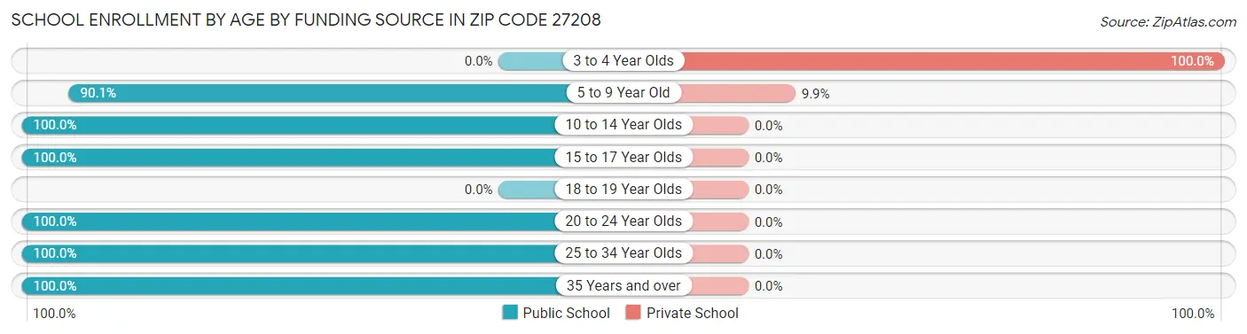 School Enrollment by Age by Funding Source in Zip Code 27208