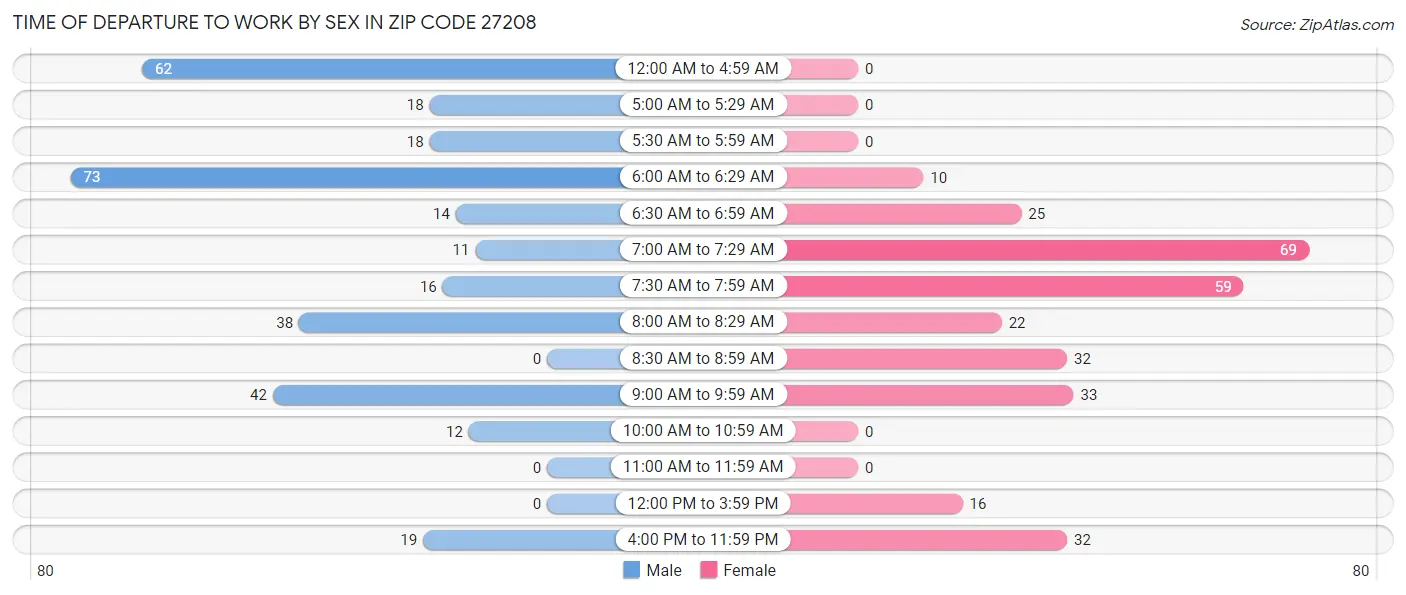 Time of Departure to Work by Sex in Zip Code 27208