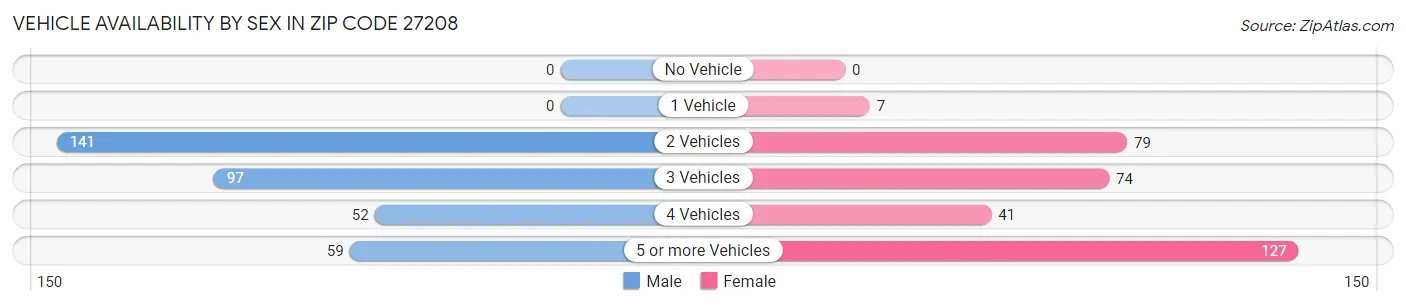 Vehicle Availability by Sex in Zip Code 27208