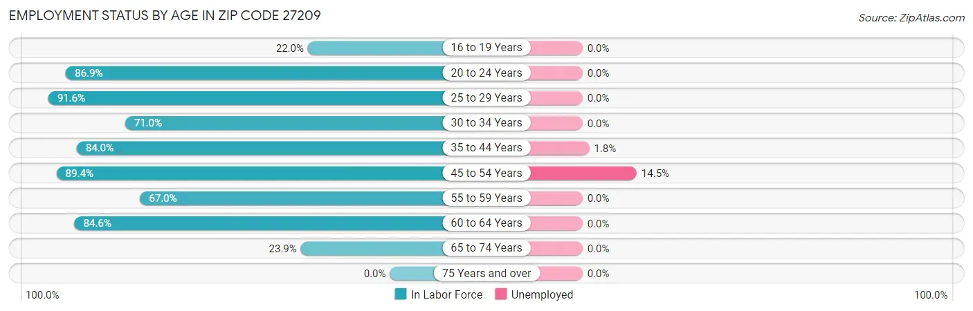 Employment Status by Age in Zip Code 27209