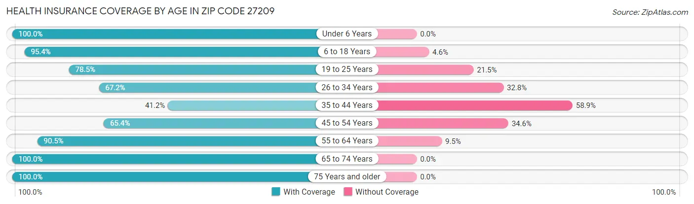 Health Insurance Coverage by Age in Zip Code 27209