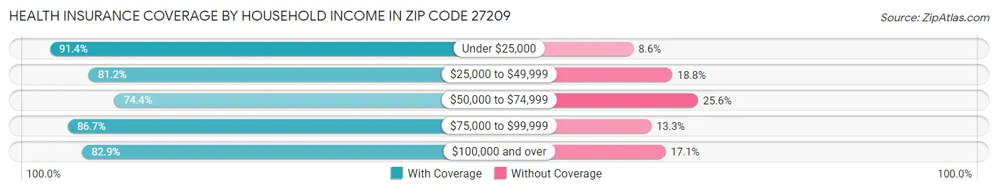 Health Insurance Coverage by Household Income in Zip Code 27209