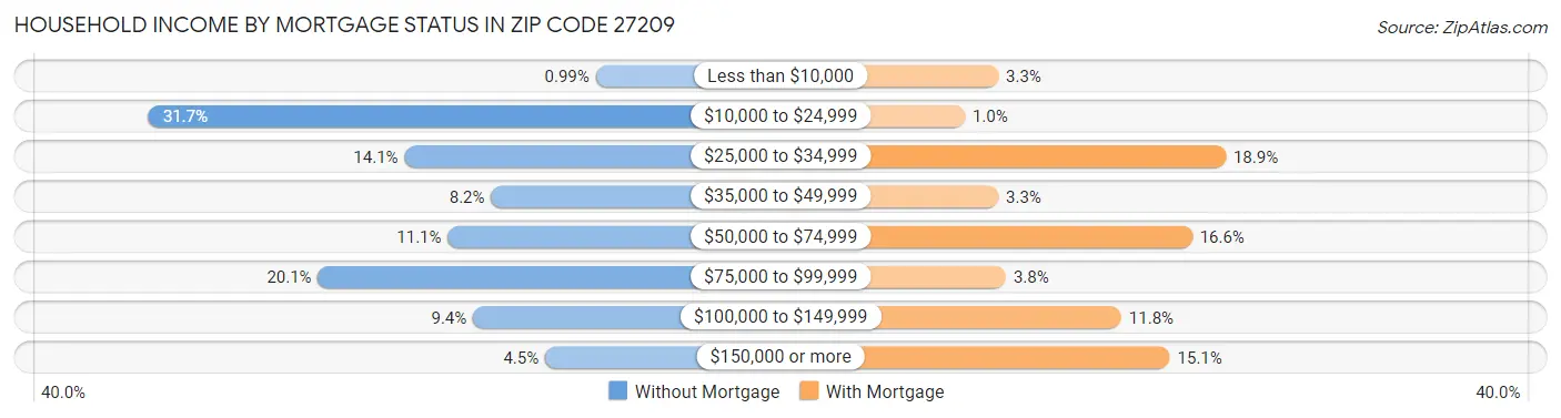 Household Income by Mortgage Status in Zip Code 27209